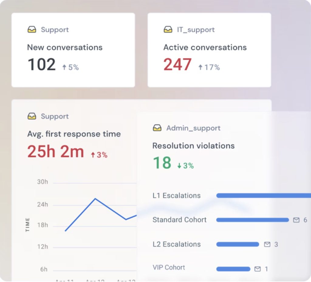 Monitor support performance in real time with Hiver’s analytics